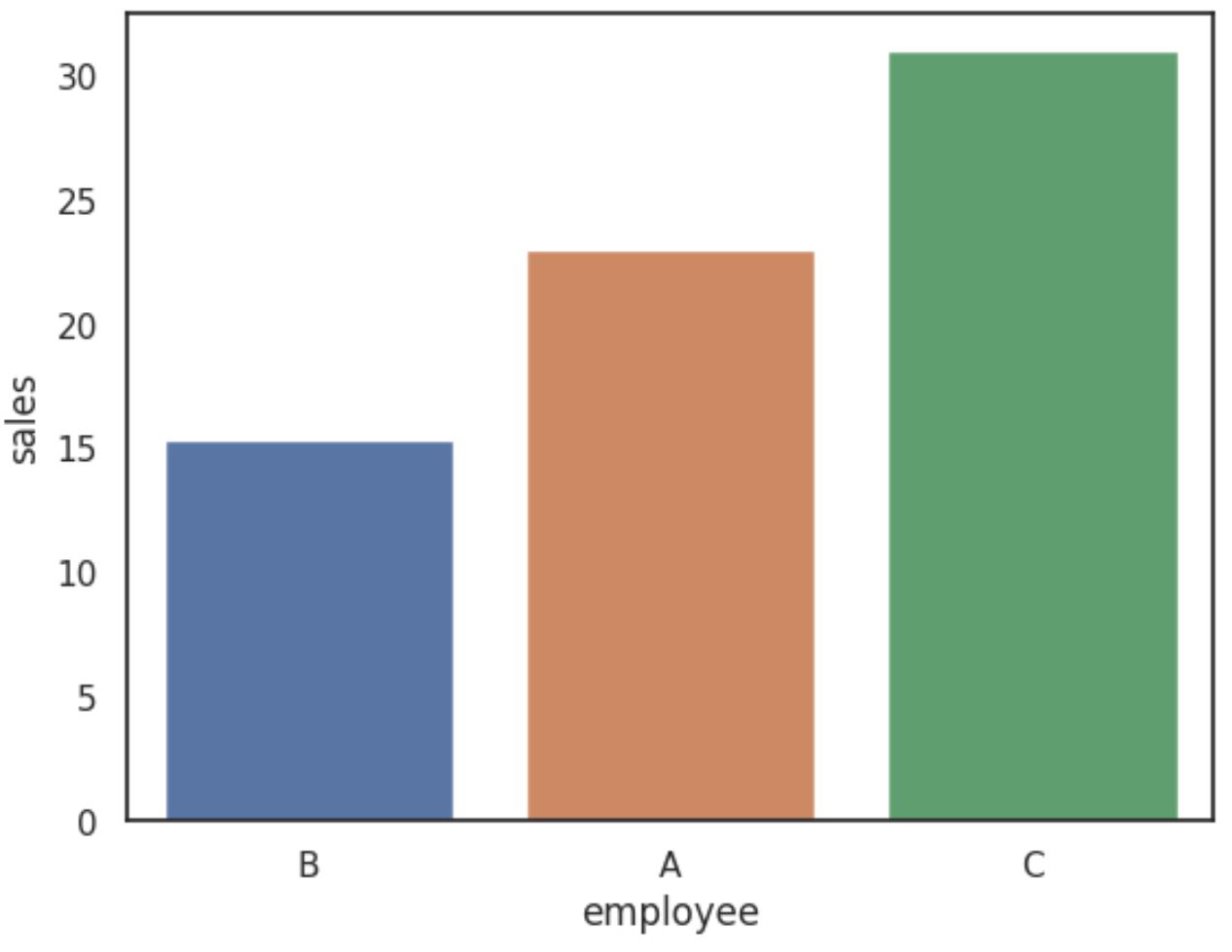 How To Change The Order Of Bars In Seaborn Barplot Online Statistics Library