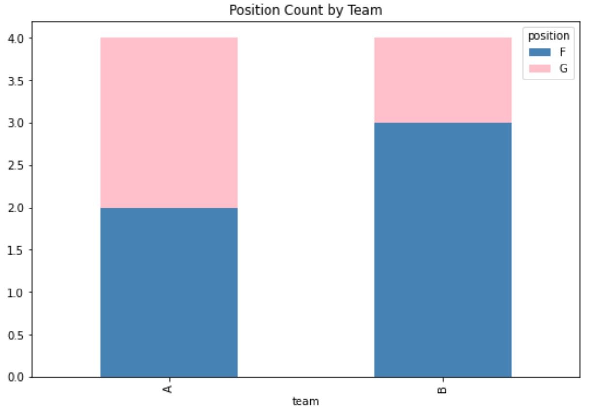 How To Create A Stacked Bar Chart In Pandas Online Statistics Library StatisticalPoint