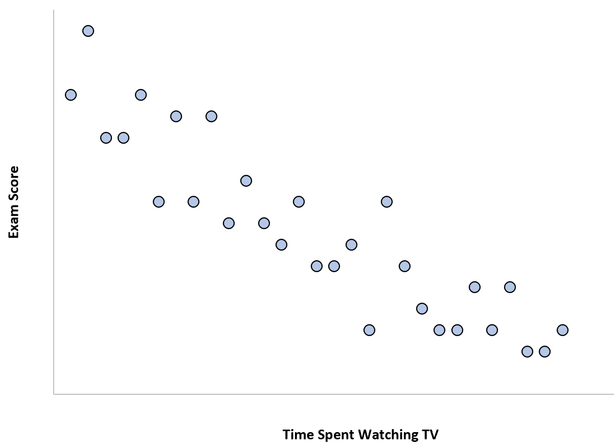 Negative correlation real life example