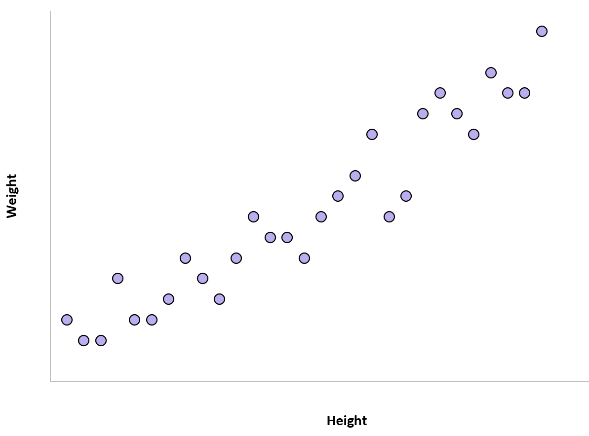 Positive correlation real life example