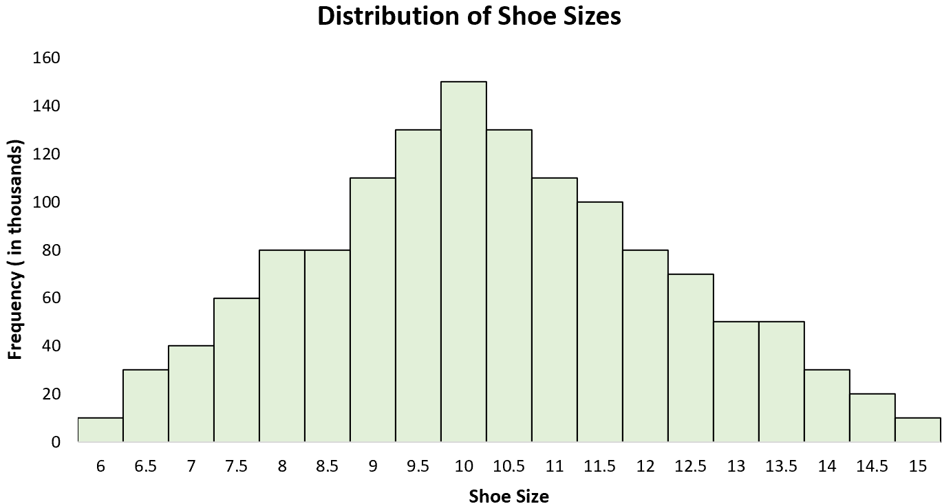 Example of normal distribution