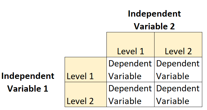 2x2 factorial design