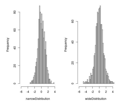 Histogram of t distributions