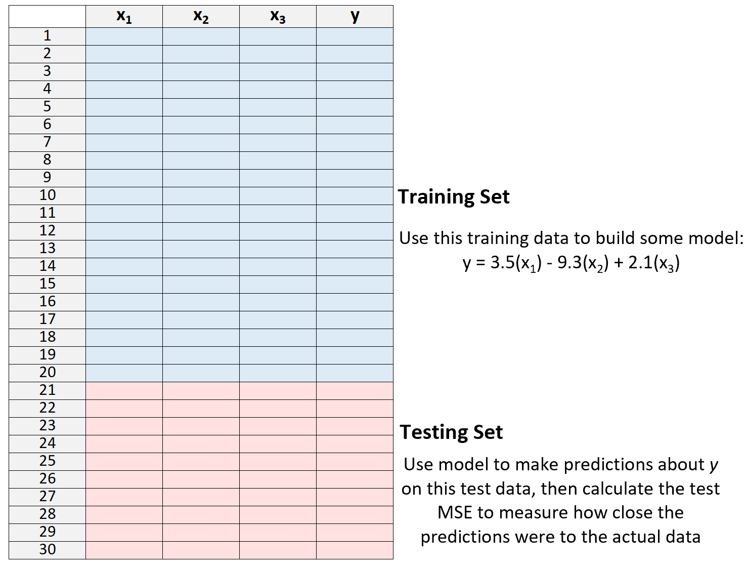 Training vs. testing set