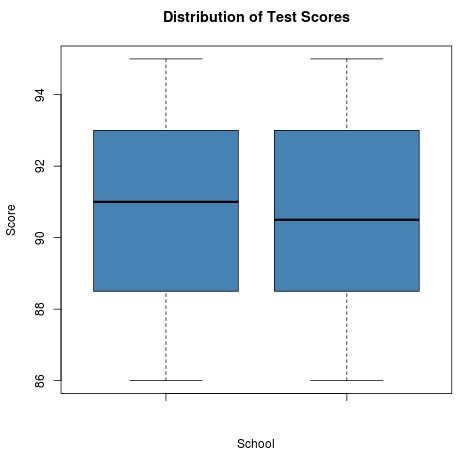 Boxplots in R