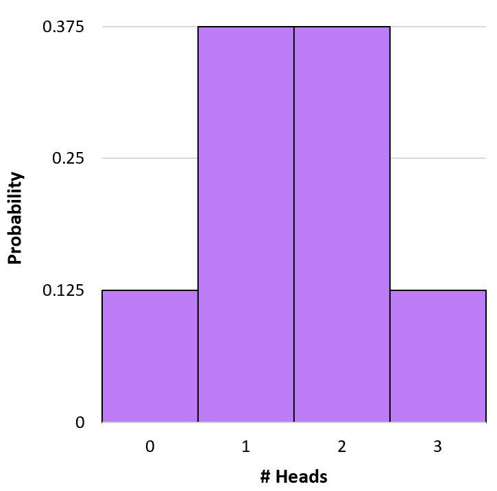 Binomial distribution histogram