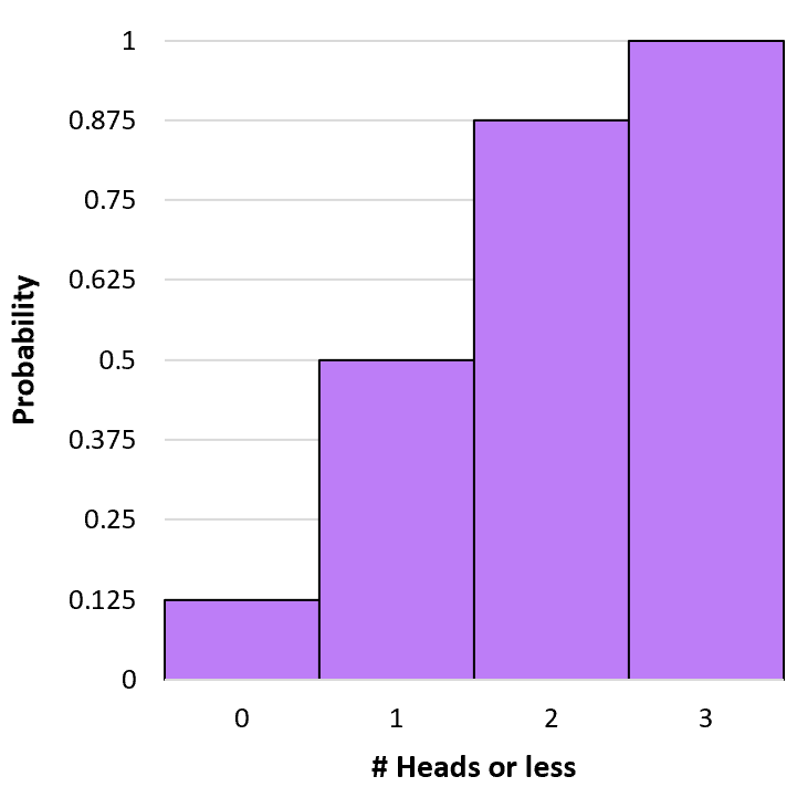 Cumulative binomial probability distribution