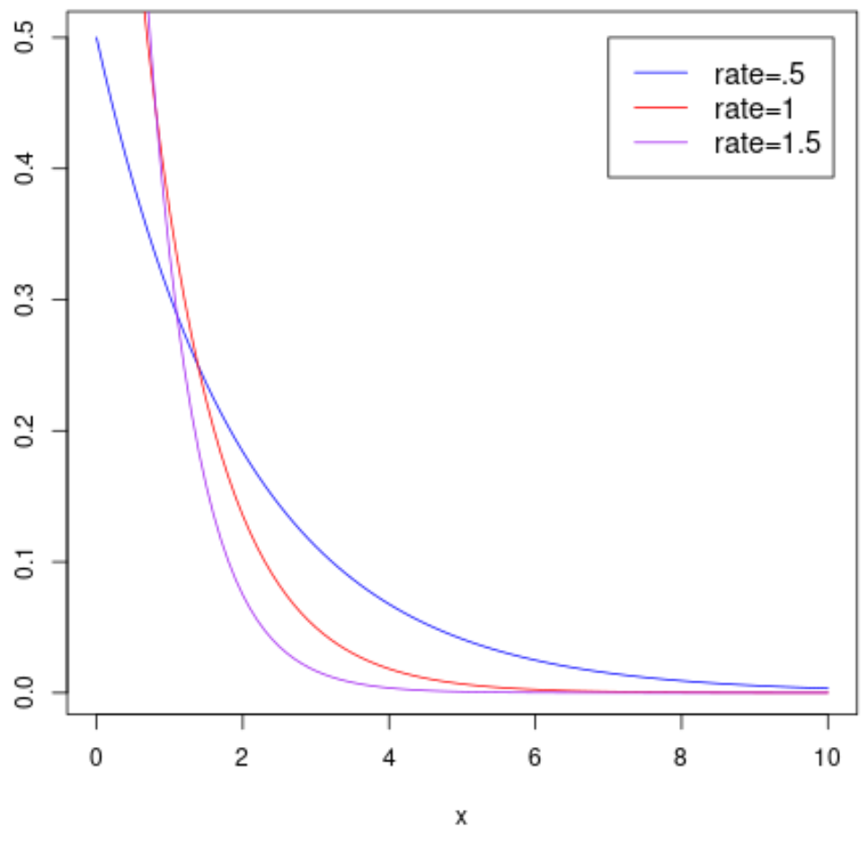 Exponential distribution plot