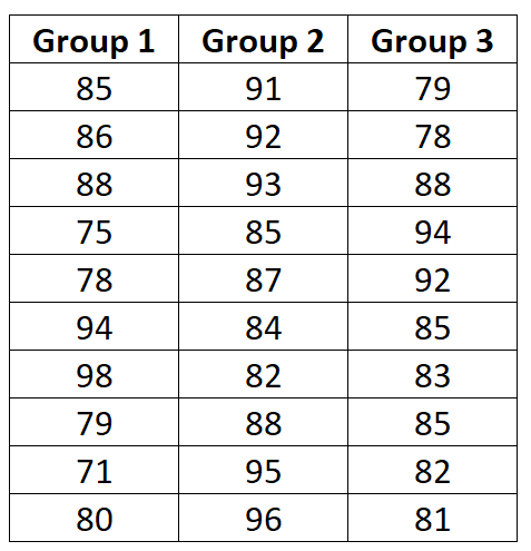 Example dataset for Bartlett's Test