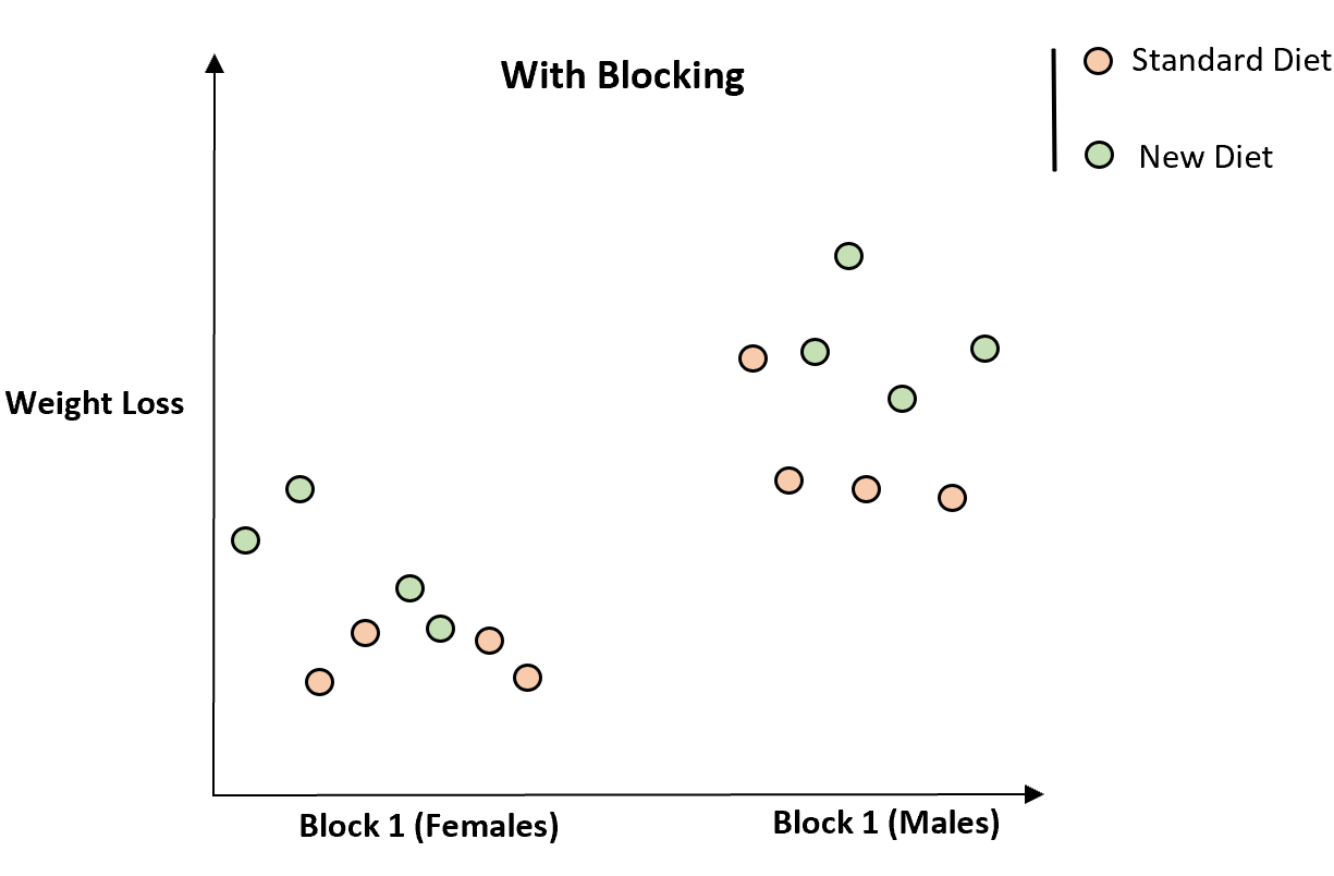 Example of blocking in statistics