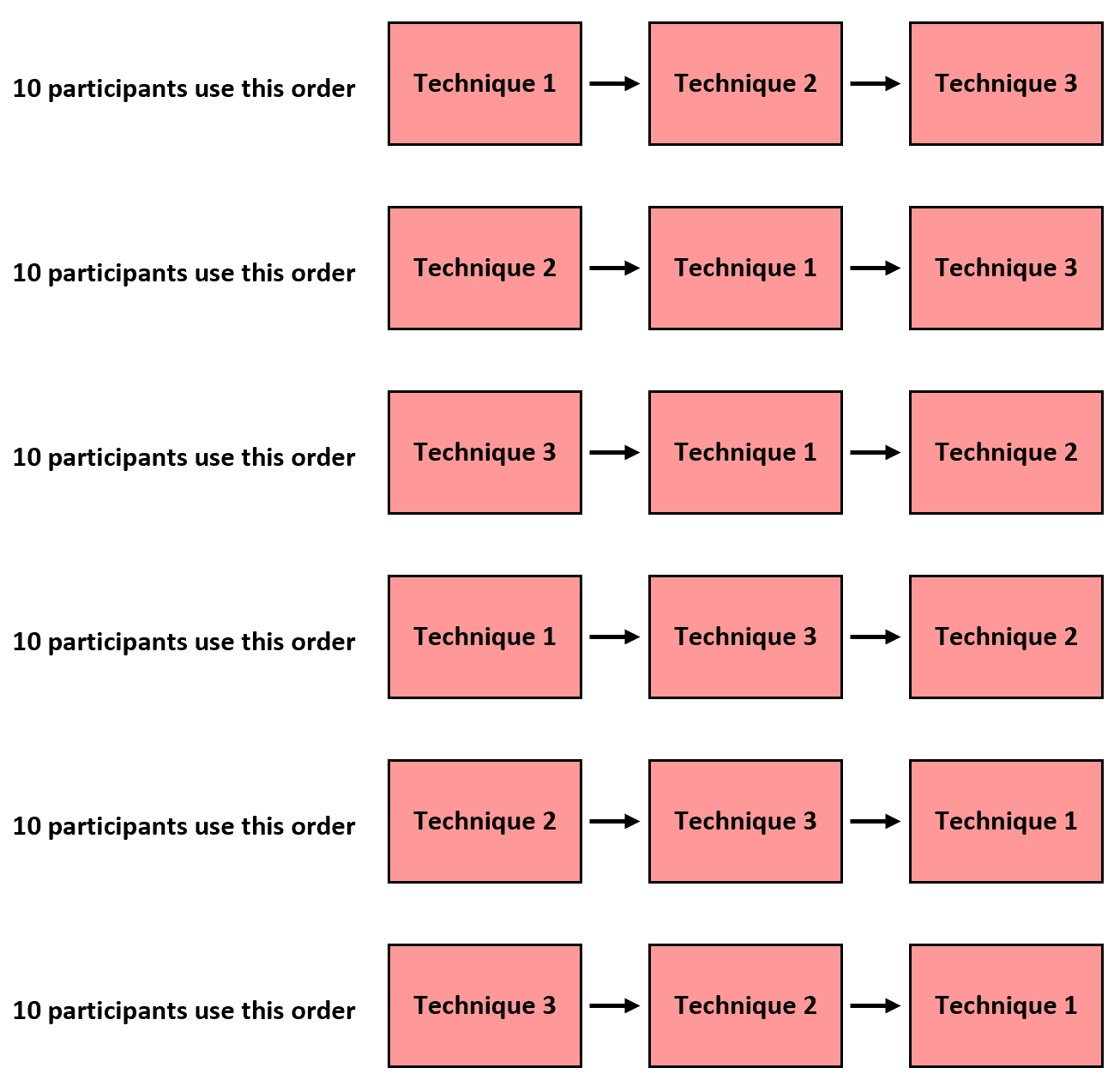 Example of counterbalancing to minimize carryover effects