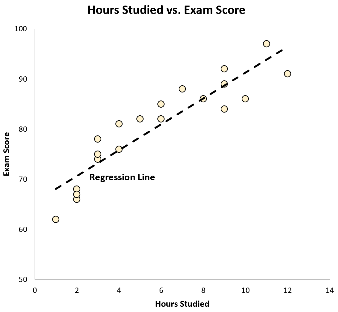 Correlation vs. Regression line on scatterplot