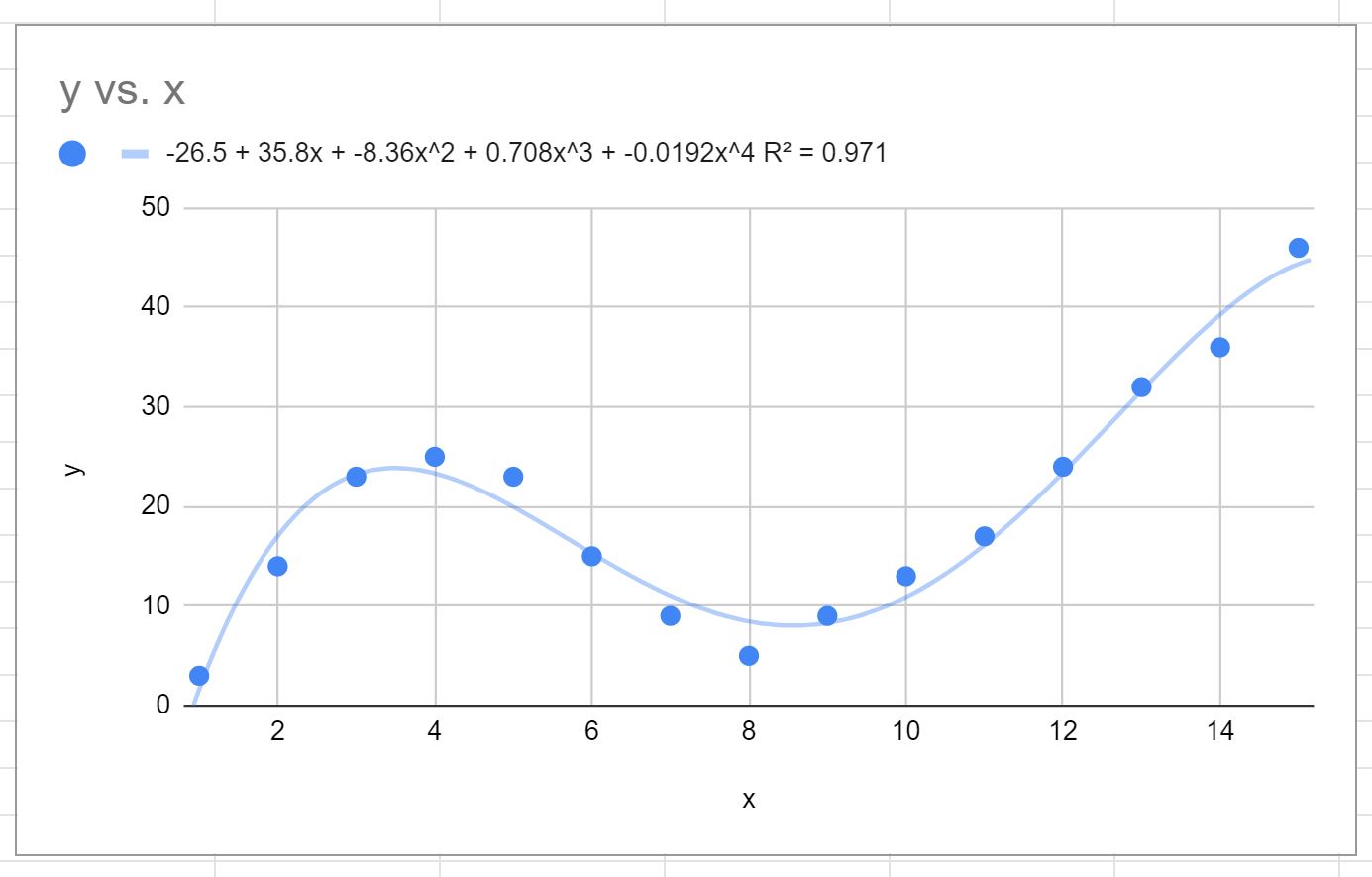 curve fitting in Google Sheets