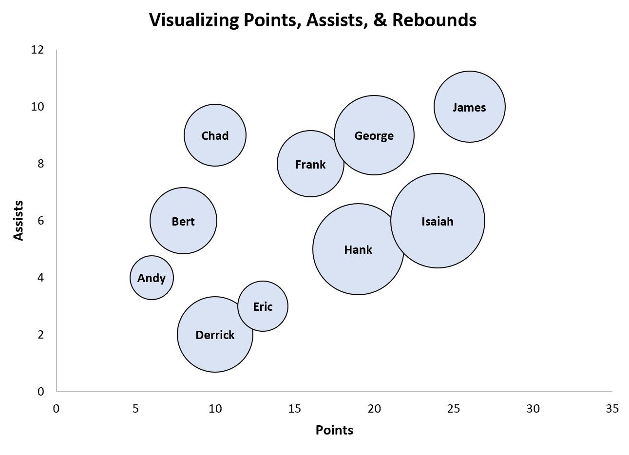 bubble chart with labels in Excel