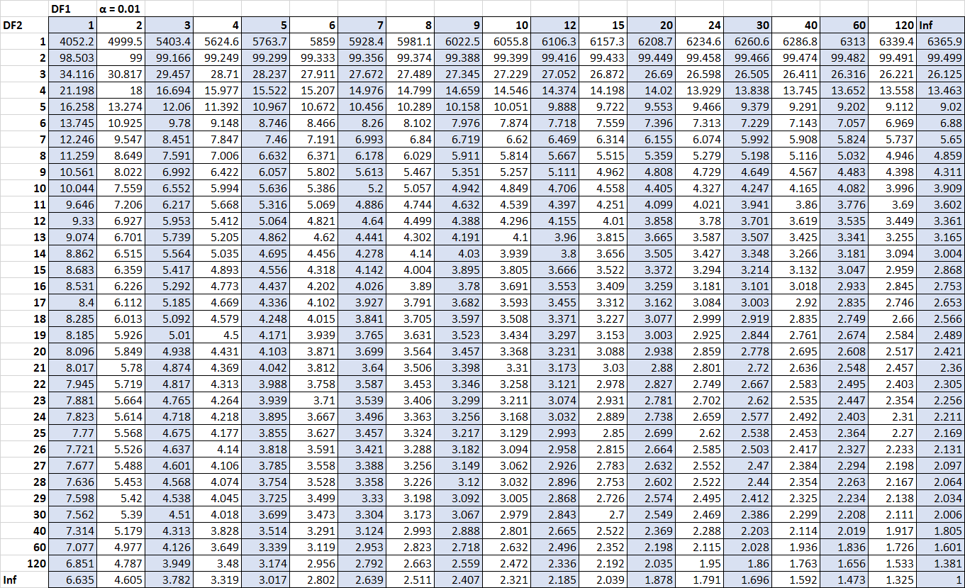 F distribution table for alpha = .01.