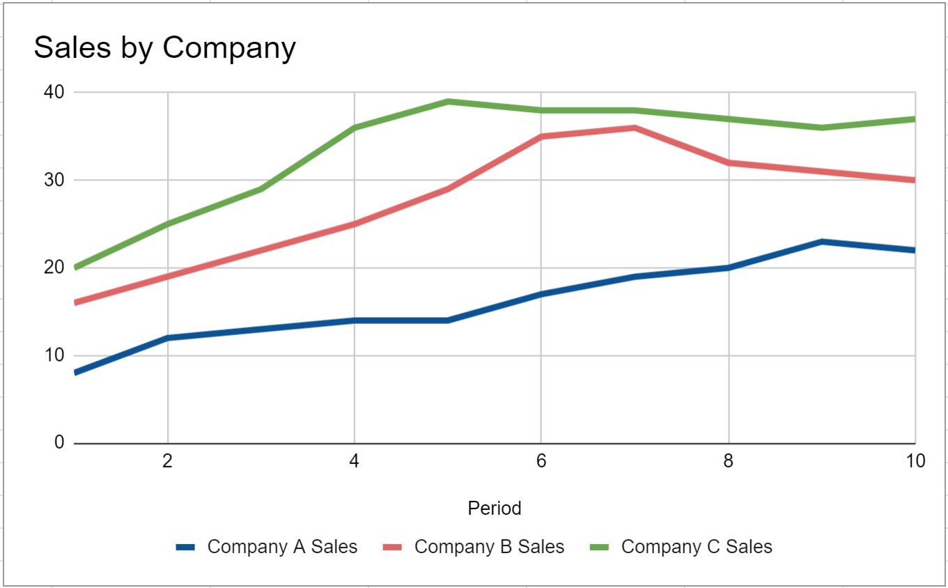 Google Sheets chart with multiple ranges of data