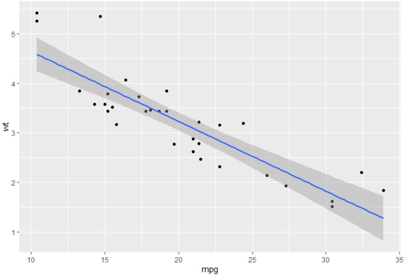 ggplot2 confidence interval lines