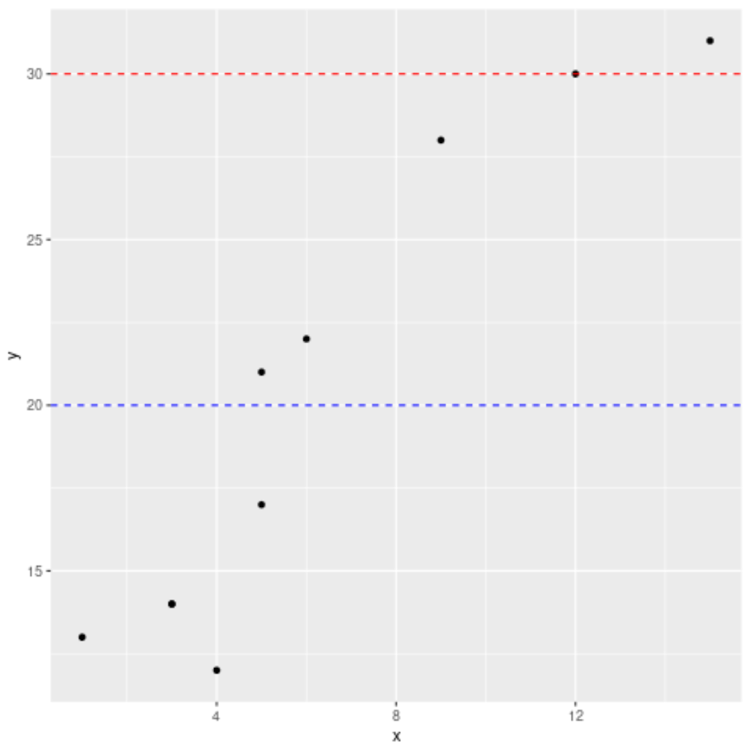 Multiple horizontal lines in ggplot2