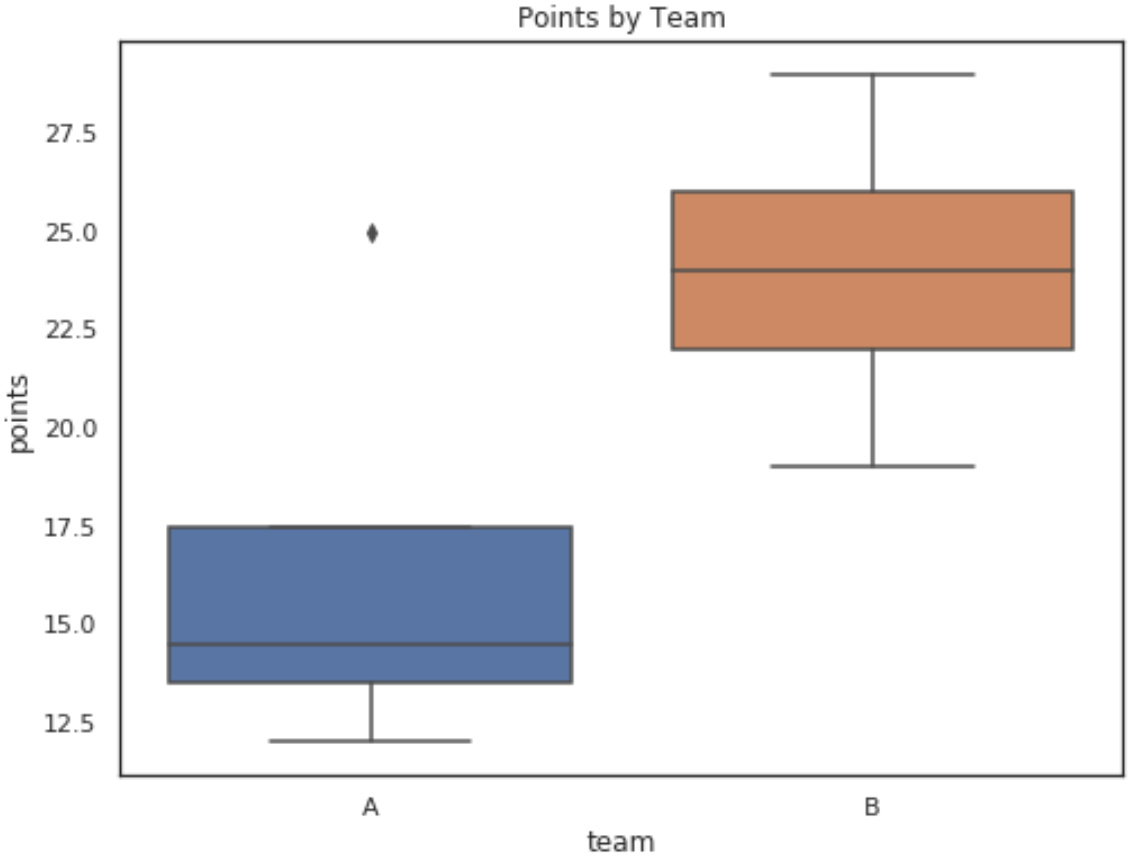 Seaborn boxplot with title