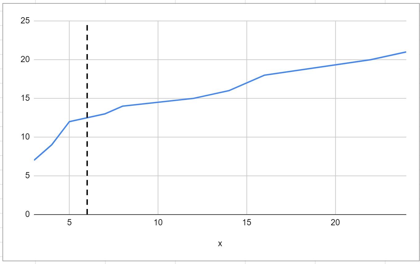 add vertical line to chart in Google Sheets