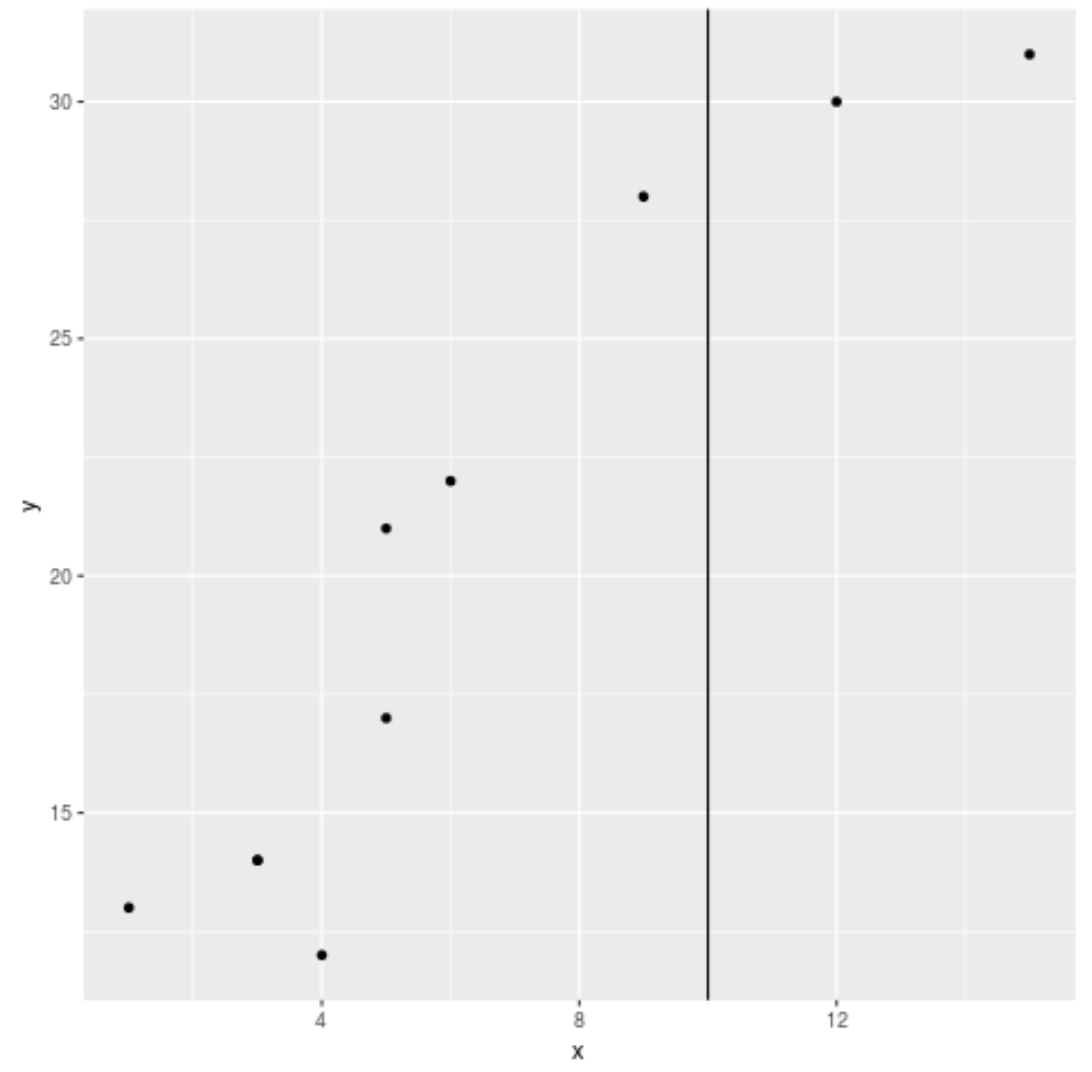 ggplot2 vertical line