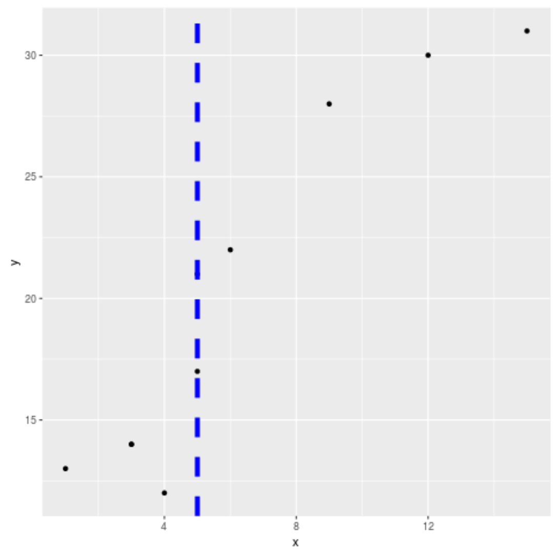 Dashed vertical line in ggplot2