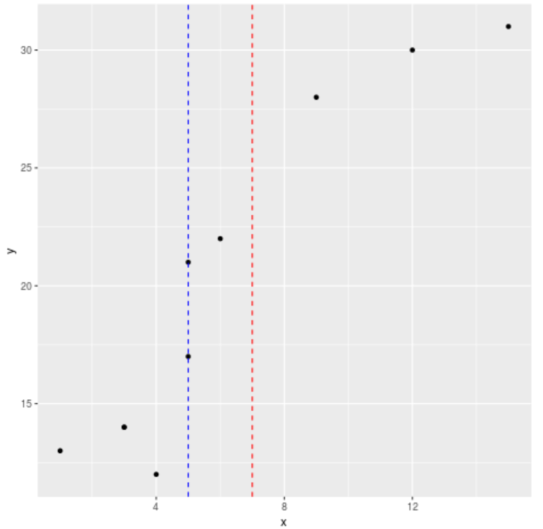 Multiple vertical lines ggplot2