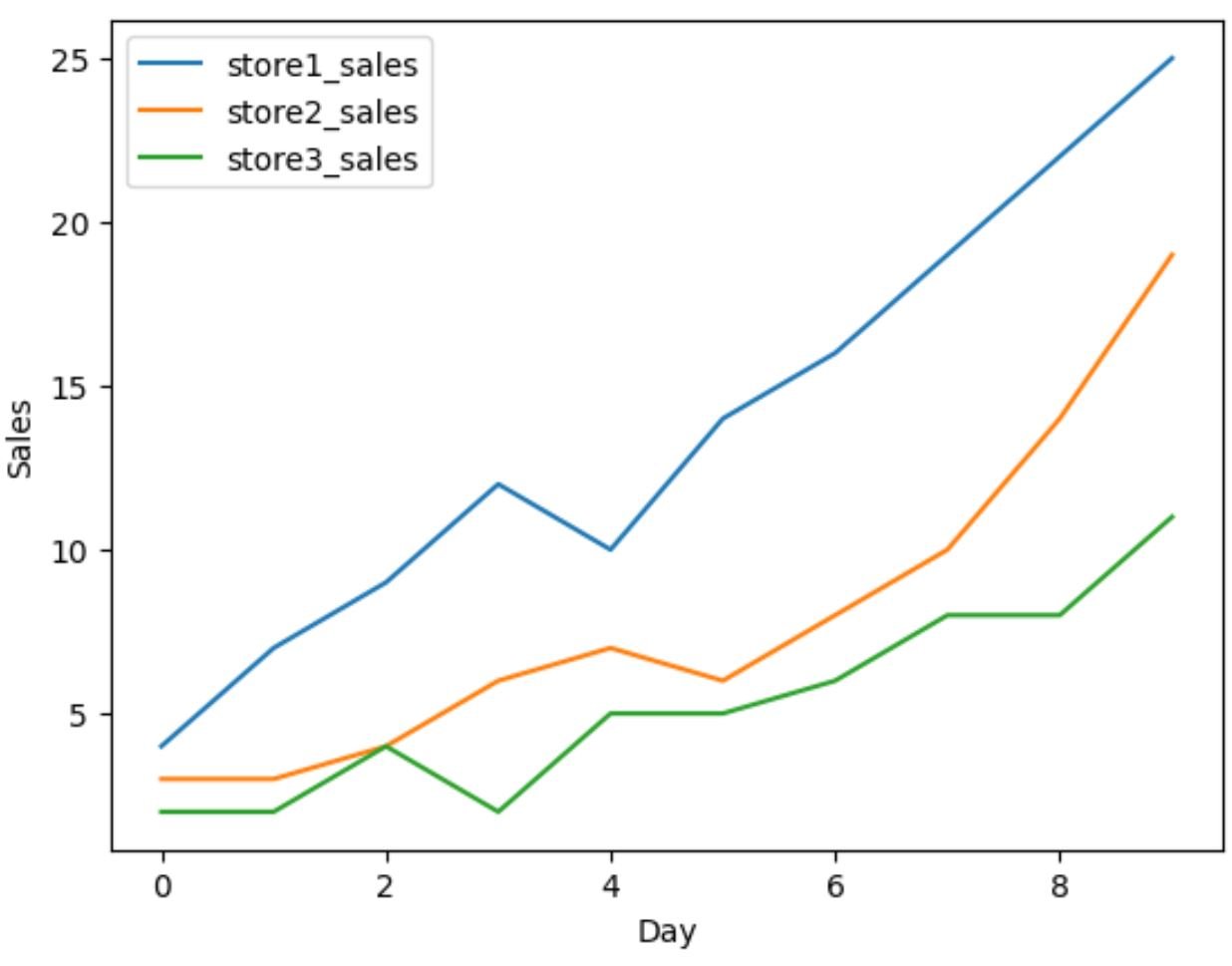 pandas plot axis labels