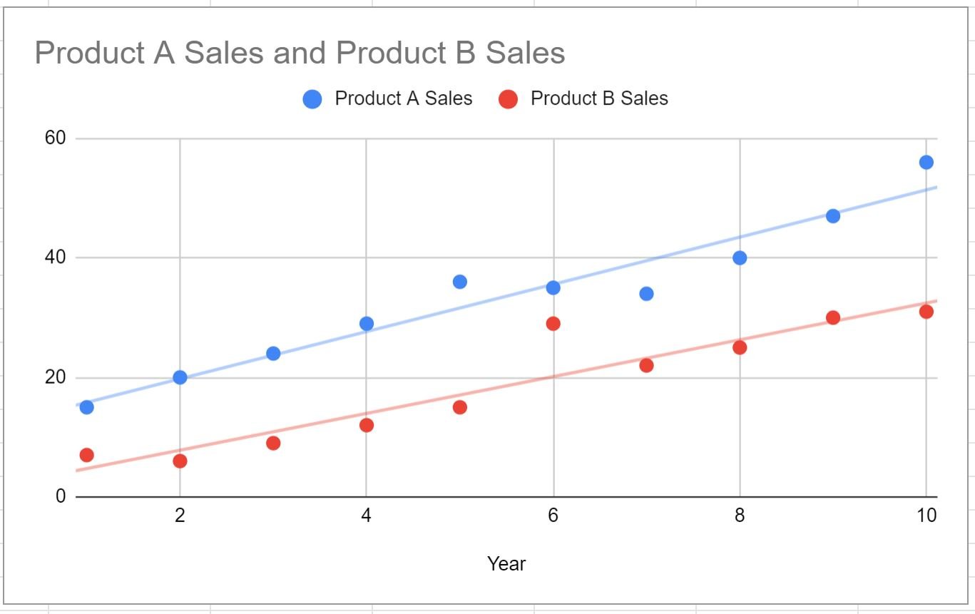 Google Sheets multiple trendlines