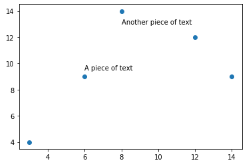 Add multiple pieces of text to Matplotlib plot