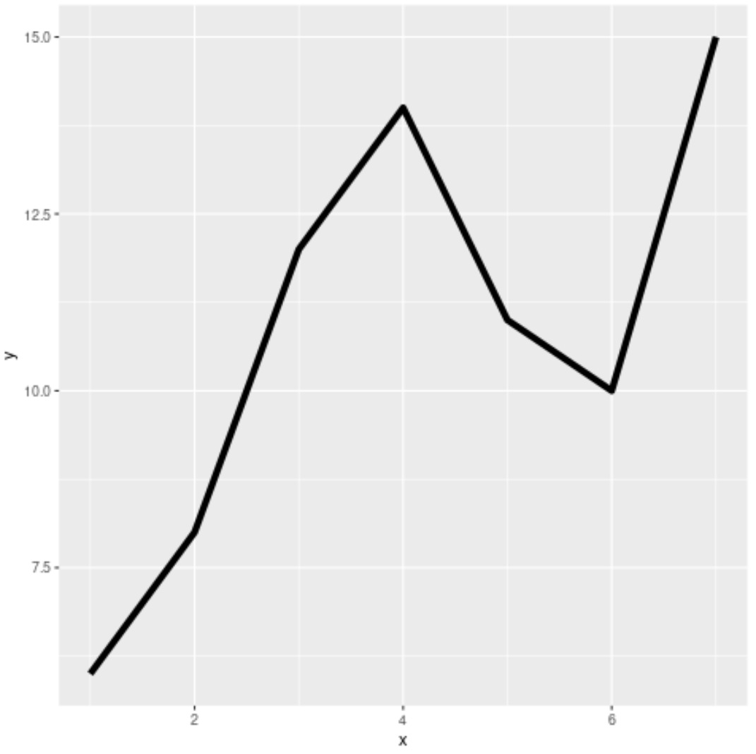 Adjust line thickness in ggplot2