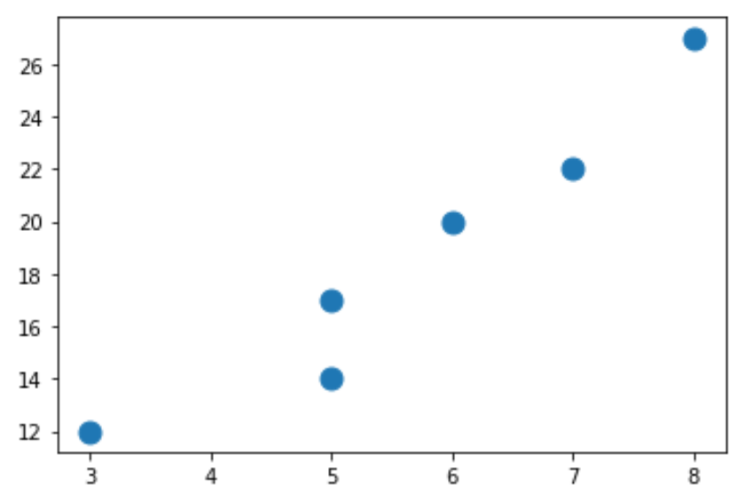 Markersize adjustment in scatterplot of Matplotlib