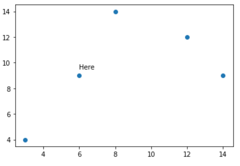 Scatterplot with annotation in Matplotlib