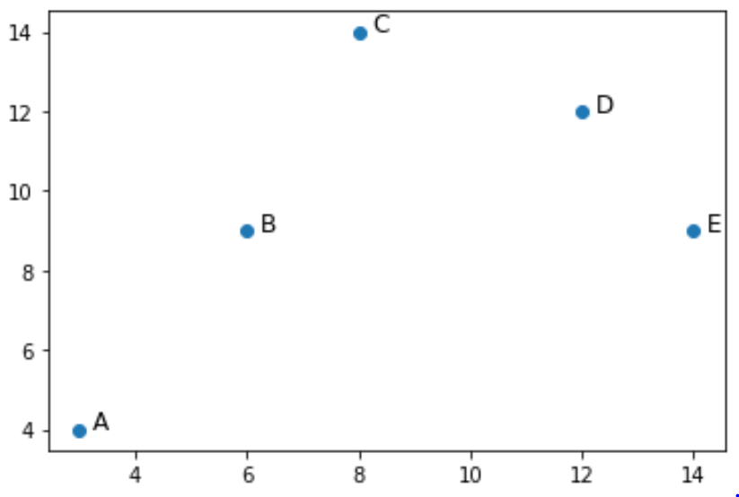 Matplotlib annotate every point in plot