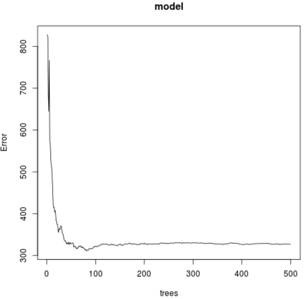 Test MSE by number of trees in random forest in R