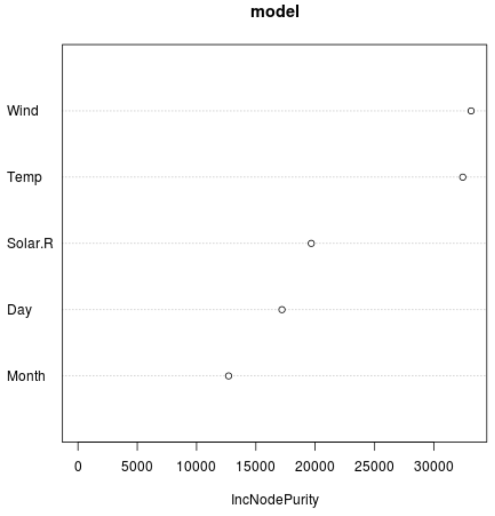 Random forest in R