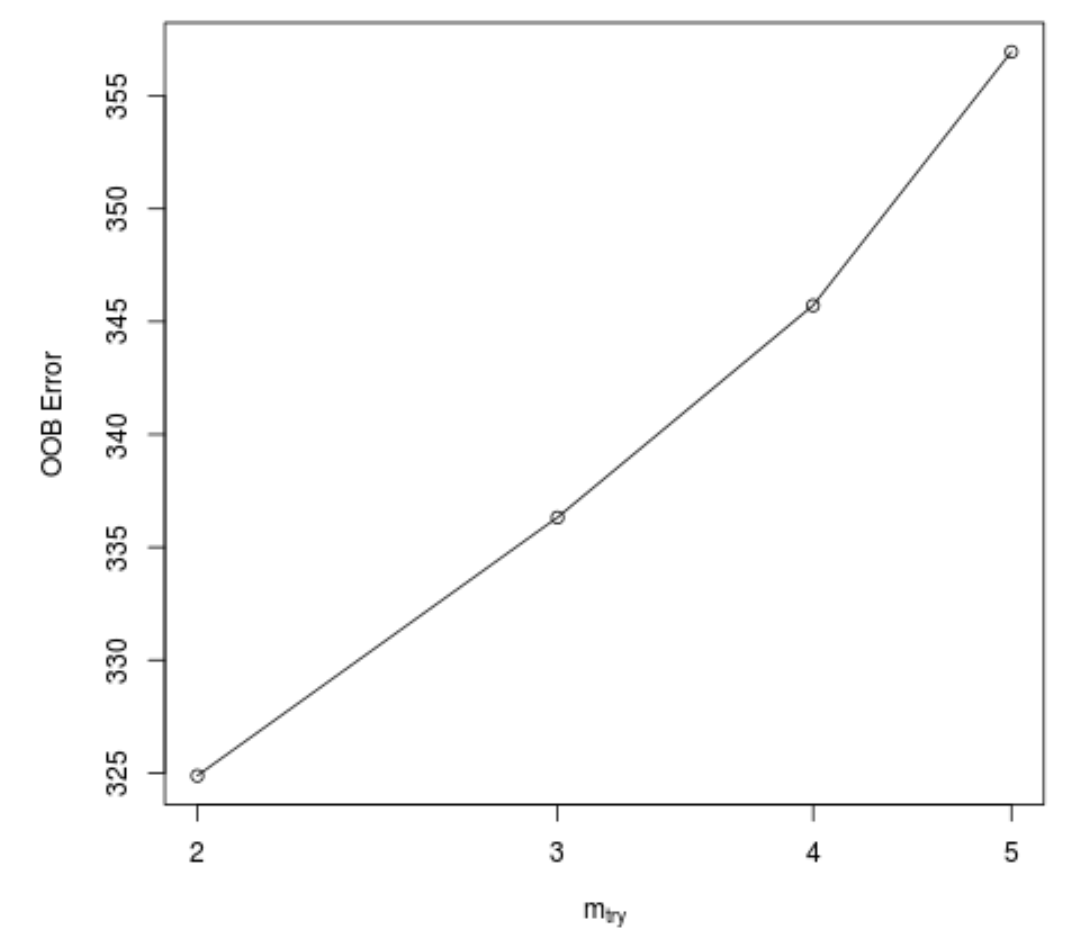 OOB error of random forest model in R