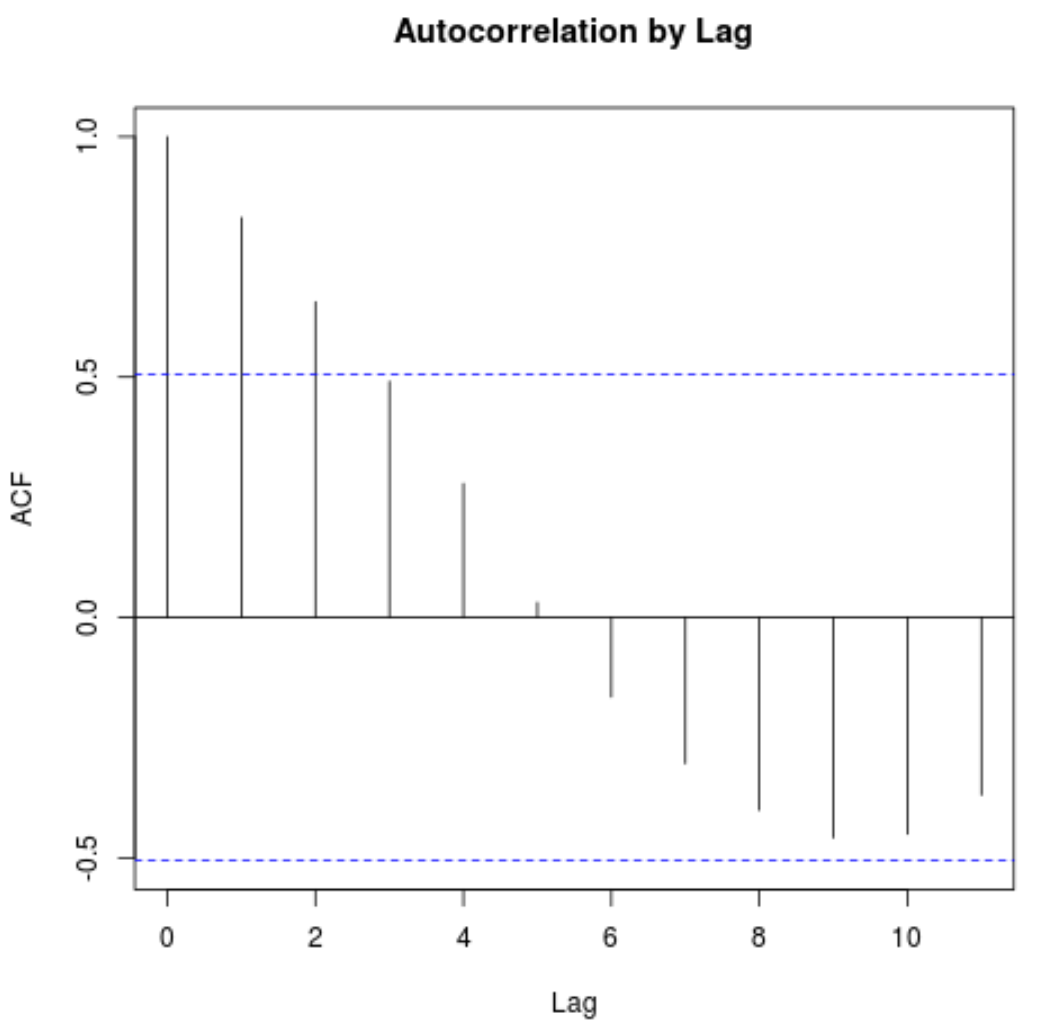 Autocorrelation plot in R
