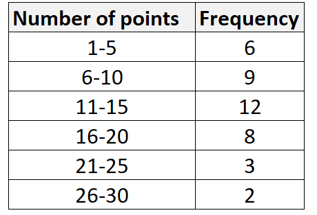 Frequency table in Excel