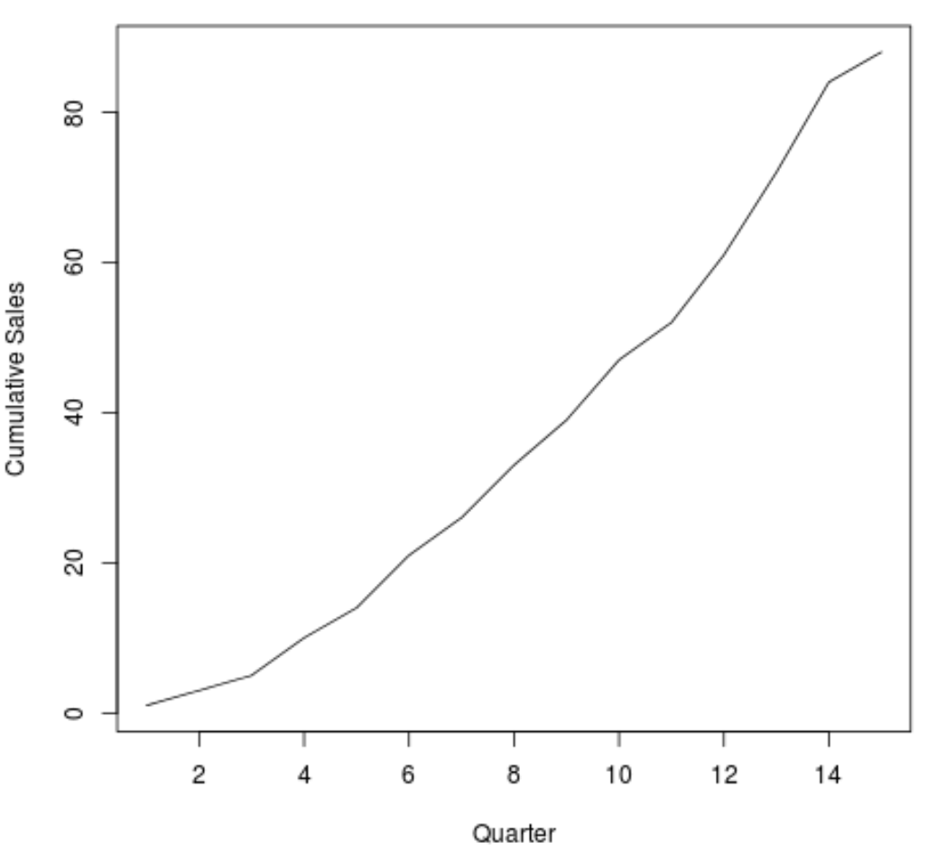 Line plot for cumulative sum in R