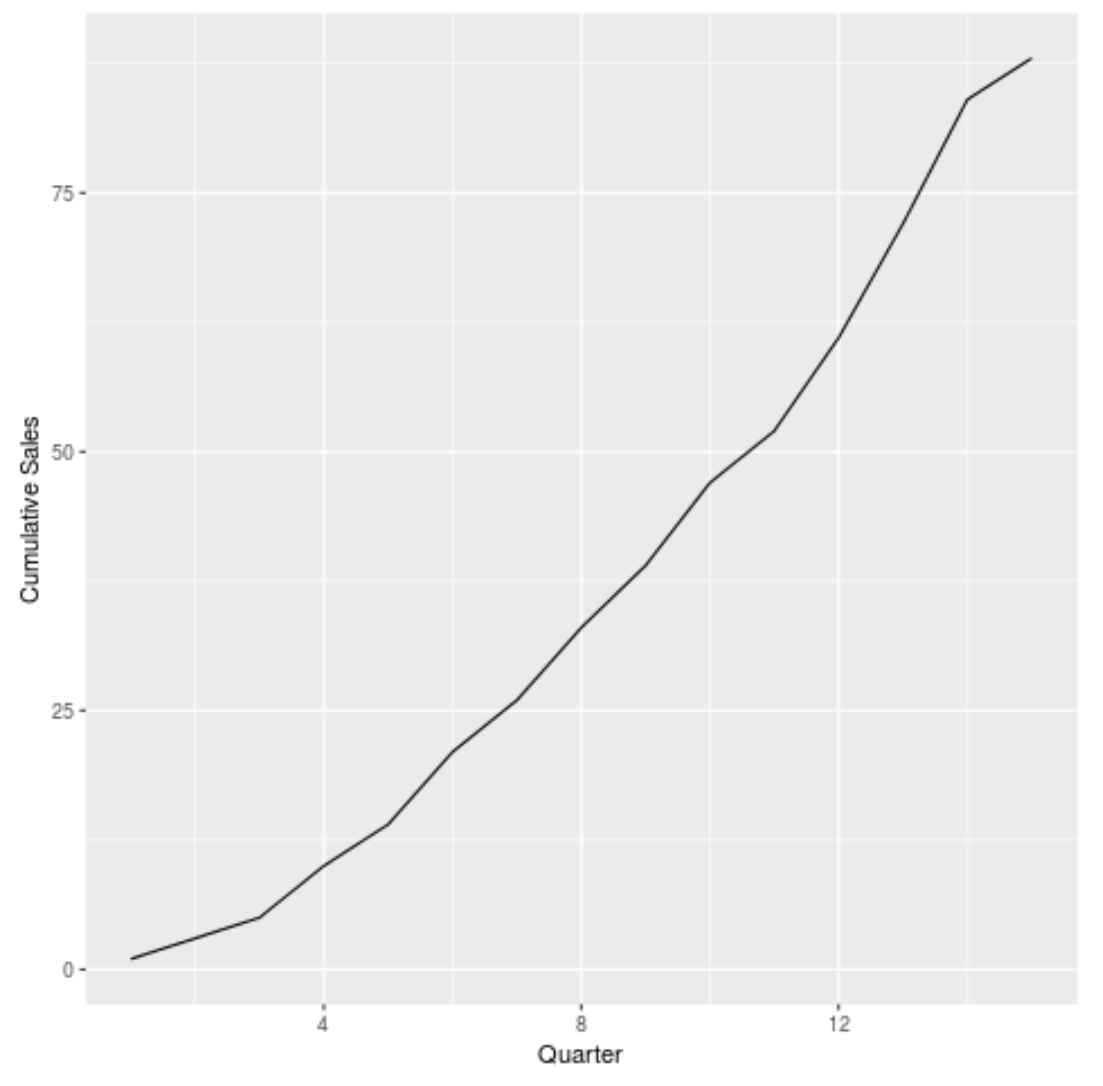 Cumulative sum graph in ggplot2