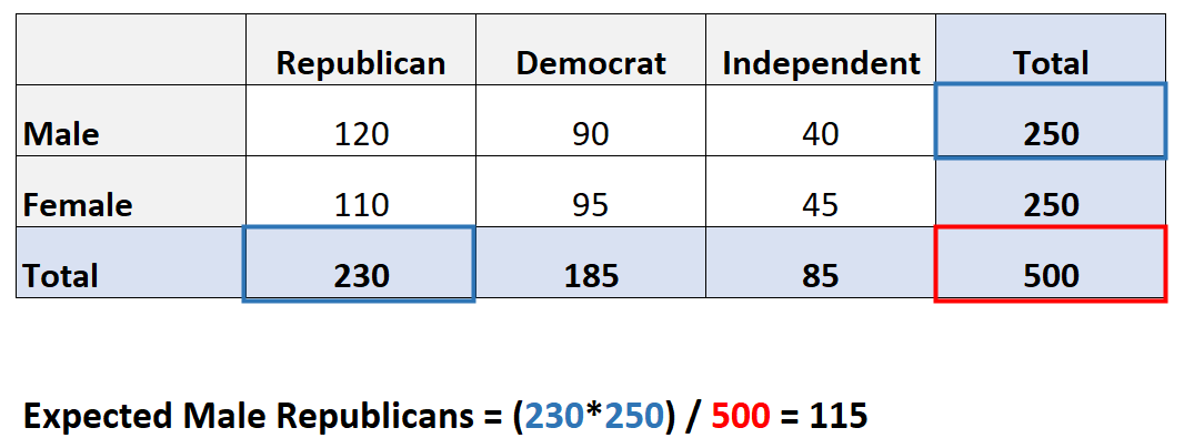 Expected frequency calculation