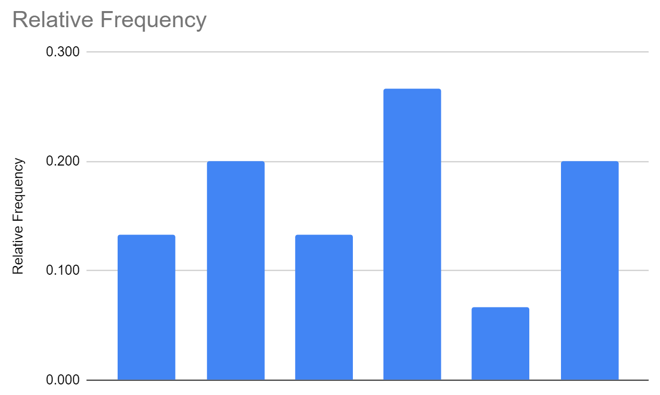 Relative frequency histogram in Google Sheets