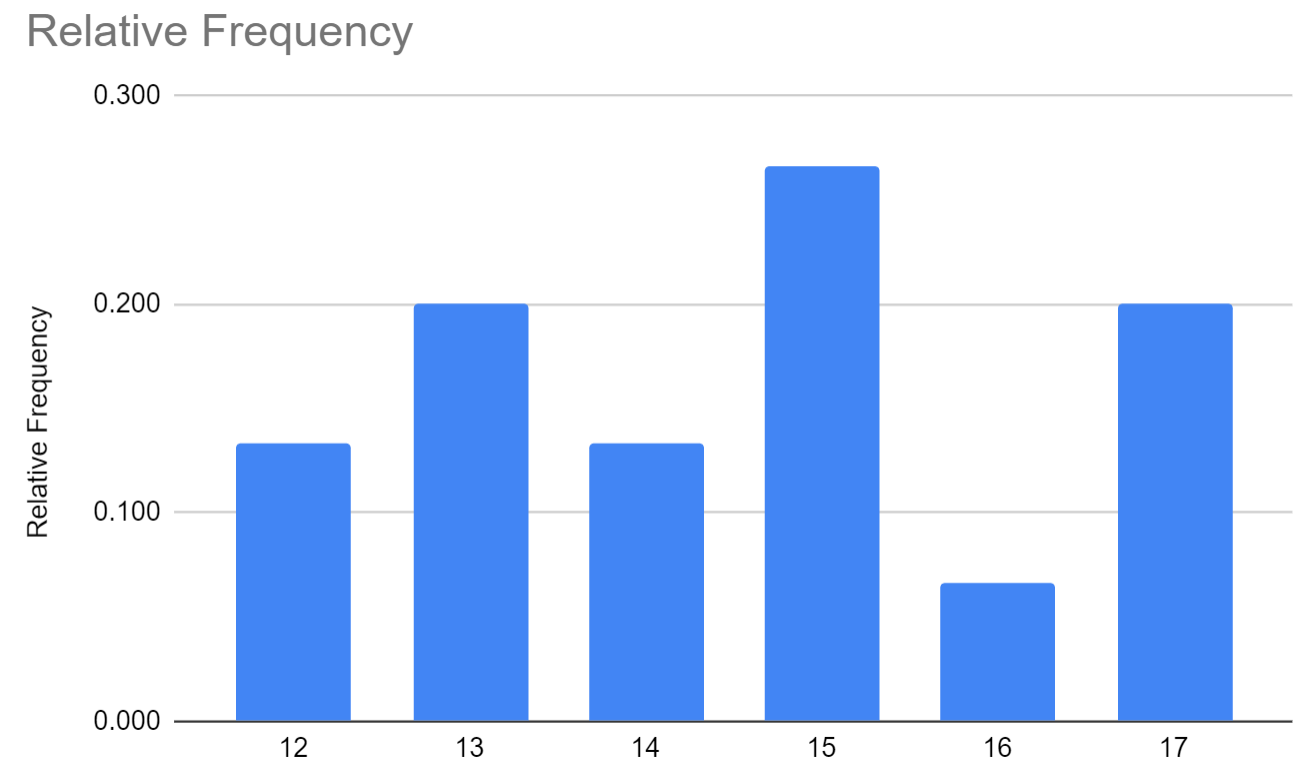Relative frequency Google Sheets