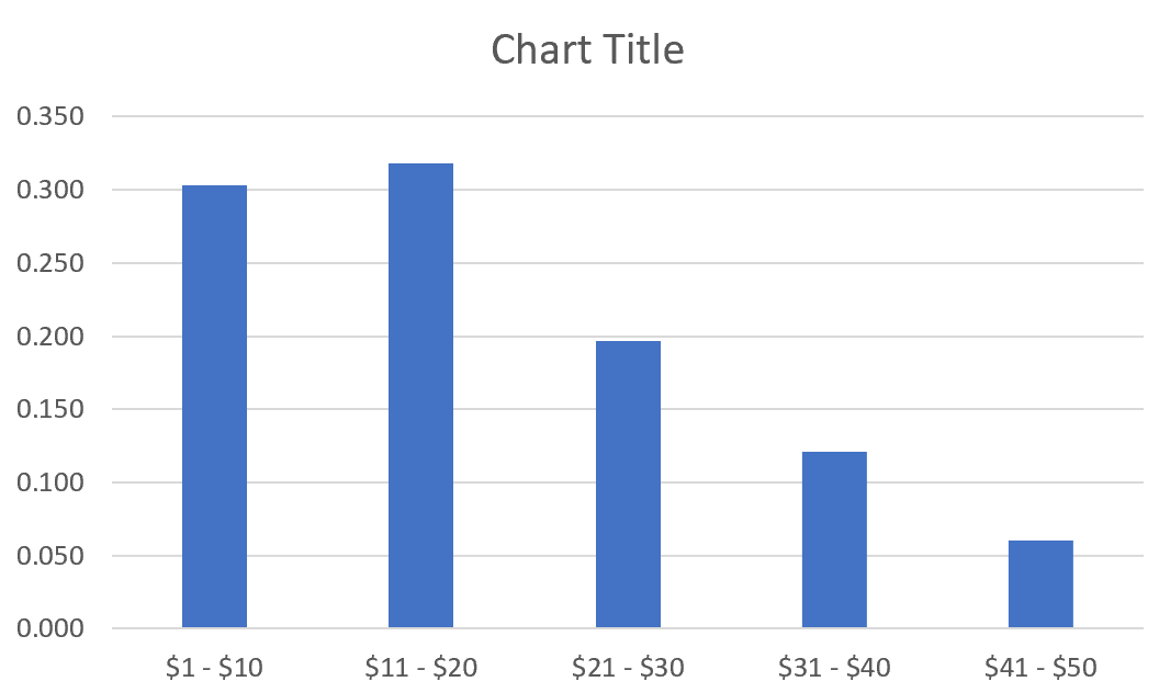 Relative frequency histogram in Excel