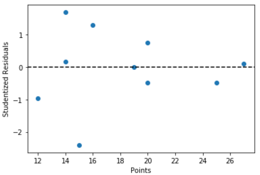 Studentized residuals in Python