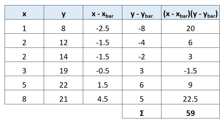 Sxy calculation in linear regression