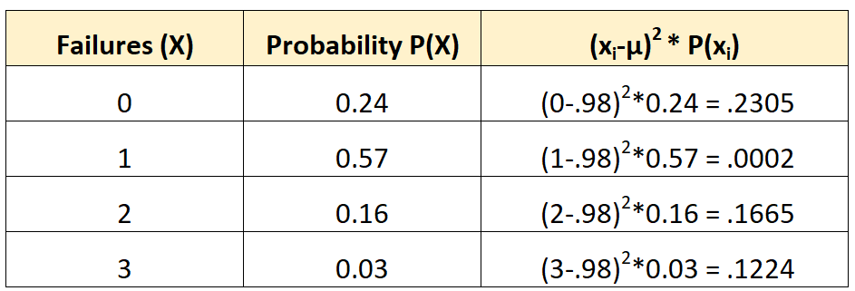 Example of calculating the standard deviation and variance of a probability distribution