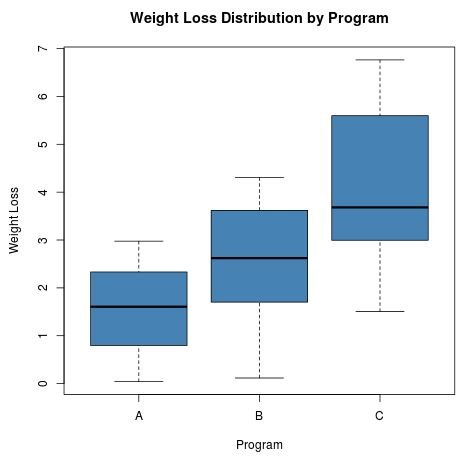 Boxplots for data exploration in R