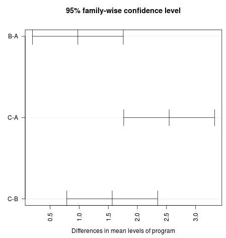 Tukey HSD plot for difference in means